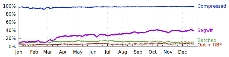 Plot of compressed pubkey, segwit, payment batching, and opt-in RBF use in 2018