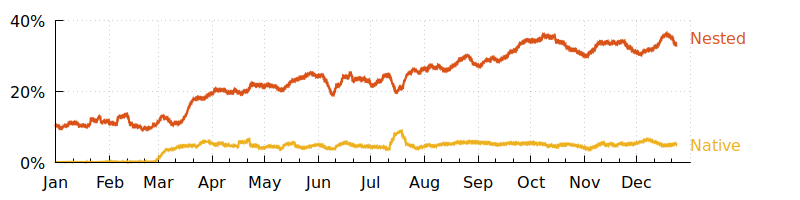 Plot of wrapped and native segwit use in 2018