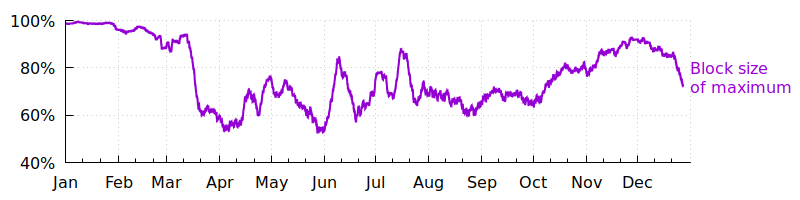 Plot of the block size as a percentage of the maximum allowed block size