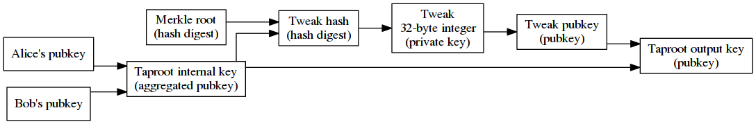 Construction of taproot tweak and output key