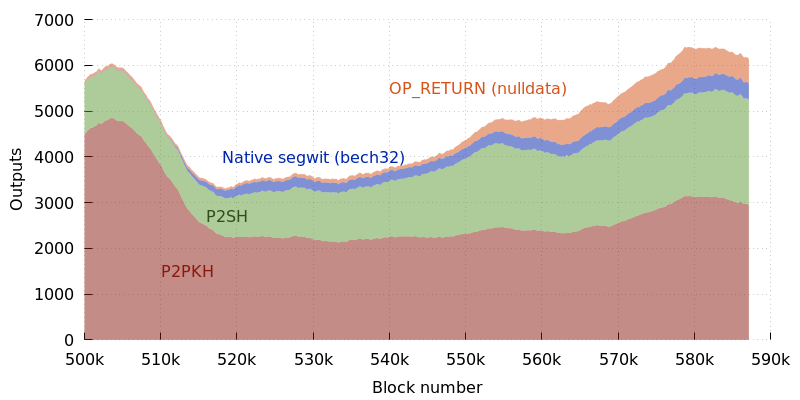 Total number of transactions paying P2PKH, P2SH, bech32, and nulldata
stacked on top of each other