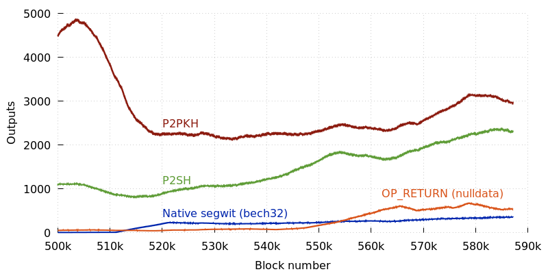 Total number of transactions paying P2PKH, P2SH, bech32, and nulldata