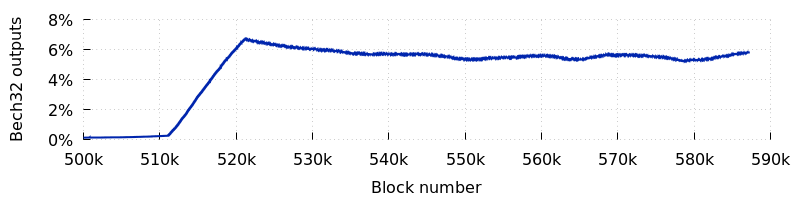 Percent of all transactions paying native segwit (bech32) outputs