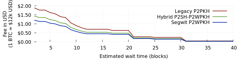 Estimated fee in USD, Y=fee, X=confirmation target