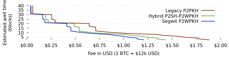 Estimated fee in USD, Y=confirmation target, X=fee