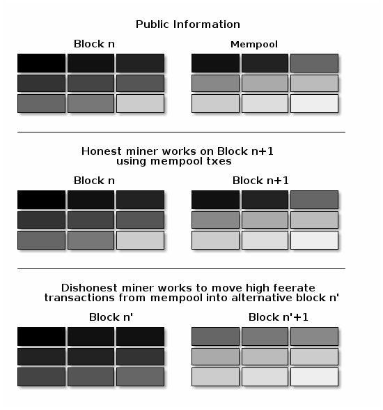 Illustration of honest mining compared to fee sniping