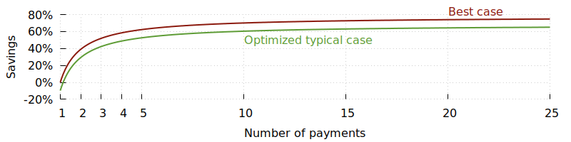 Saving rates for best and typical cases of payment batching after consolidation